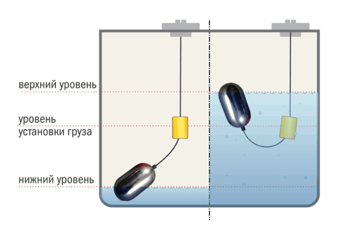 Поплавковый датчик уровня ПДУ-П101